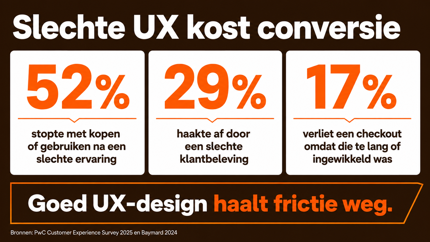 nfographic met cijfers over de invloed van slechte UX: 52% stopte na een slechte ervaring, 29% haakte af door een slechte klantbeleving en 17% verliet een ingewikkelde checkout.