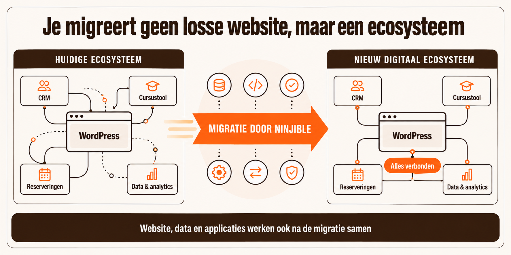 Ninjible migreert een WordPress-website met gekoppelde systemen naar een nieuw digitaal ecosysteem.